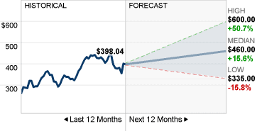 Imagen de pronóstico de stock de Netflix