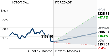 Imagen de pronóstico de acciones de PepsiCo