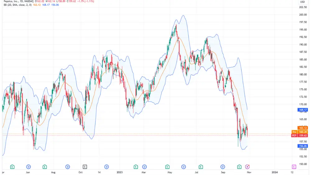 Imagen del gráfico del precio de las acciones de PepsiCo