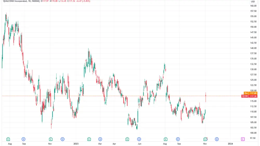 QCOM Graphique du cours de l'action