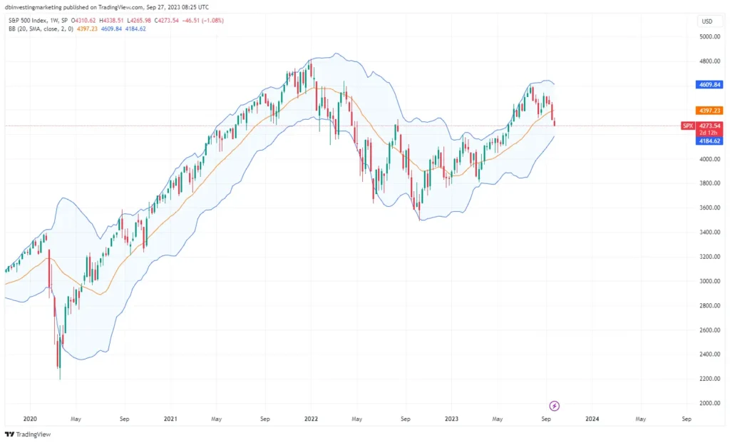 Biểu đồ giá SPX