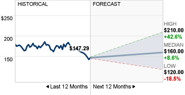 Imagem da previsão de stock da TXN