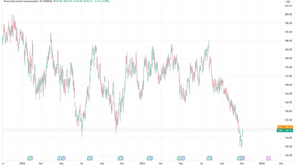 Gambar grafik harga saham TXN