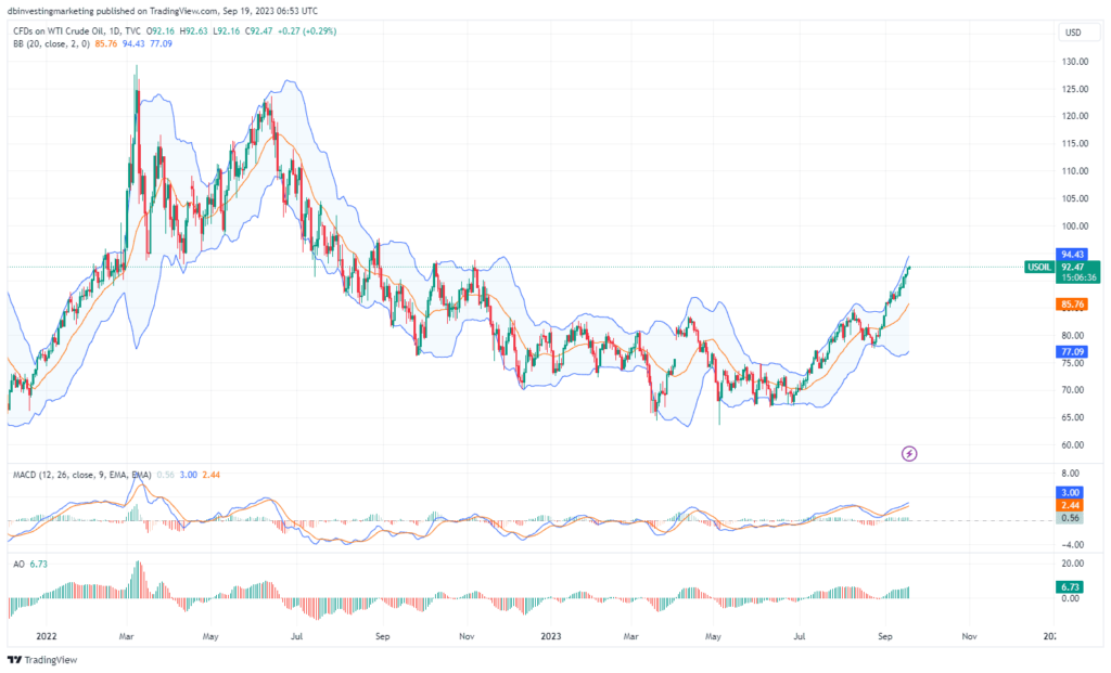 Imagen del gráfico del precio del petróleo