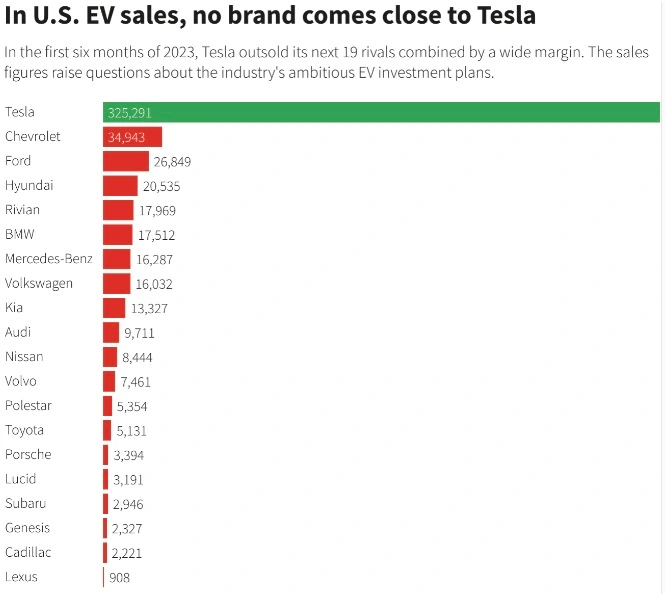 tesla's sales domianance image