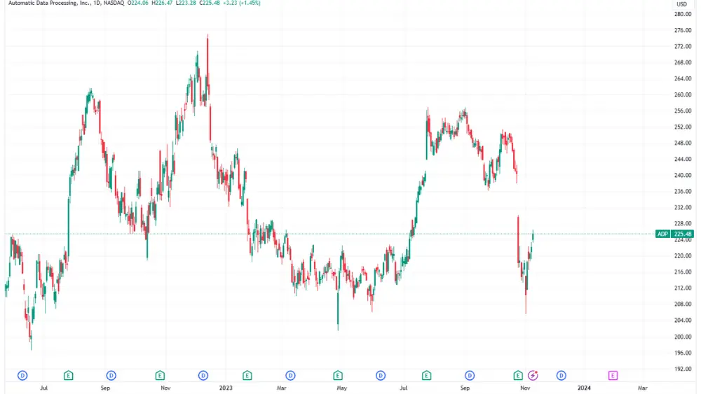 ADP 股票价格图表图像