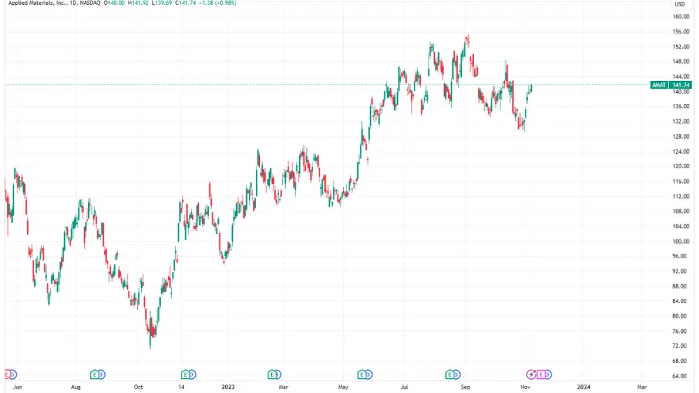 AMAT stock price chart image