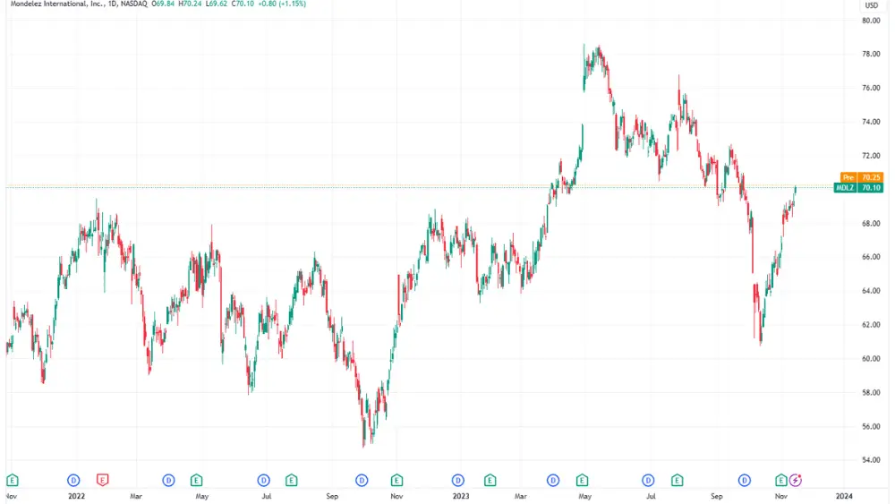 Imagem do gráfico do preço das acções MDLZ