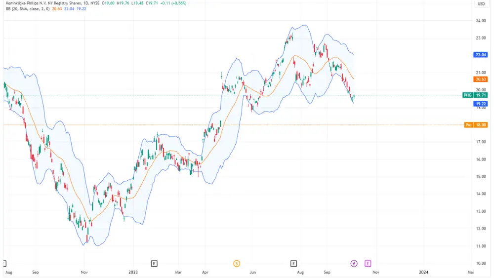 PHG price chart image