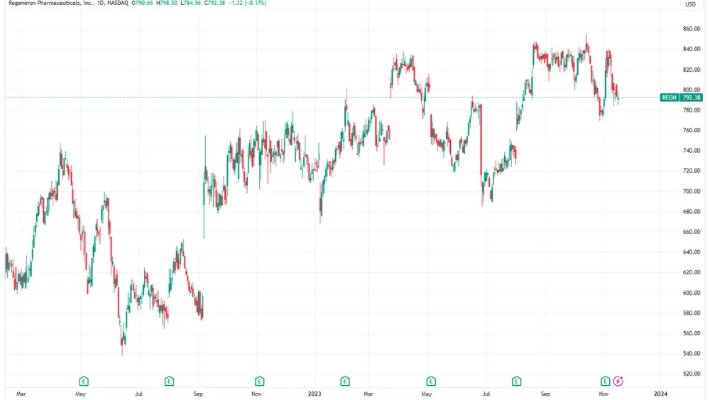 REGN stock price chart image