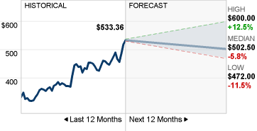 SNPS Stock Forecast image