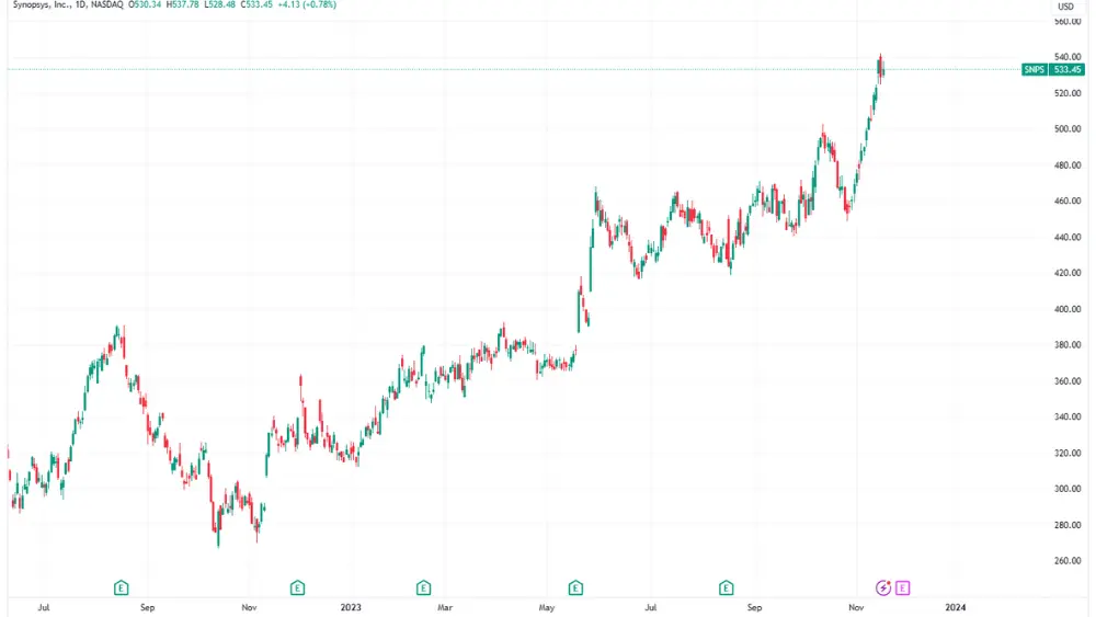 صورة الرسم البياني لسعر سهم SNPS