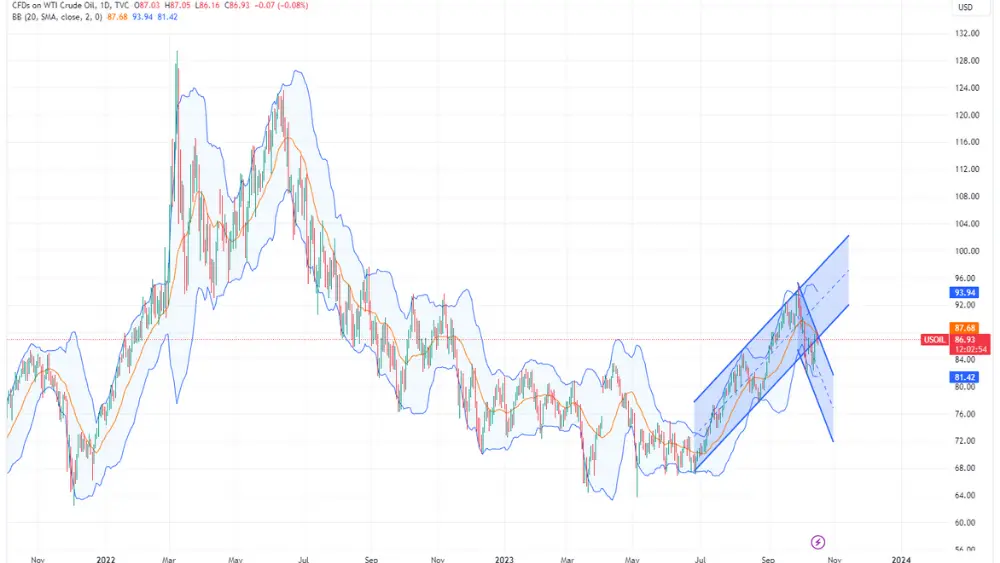 Imagen del gráfico del precio del petróleo