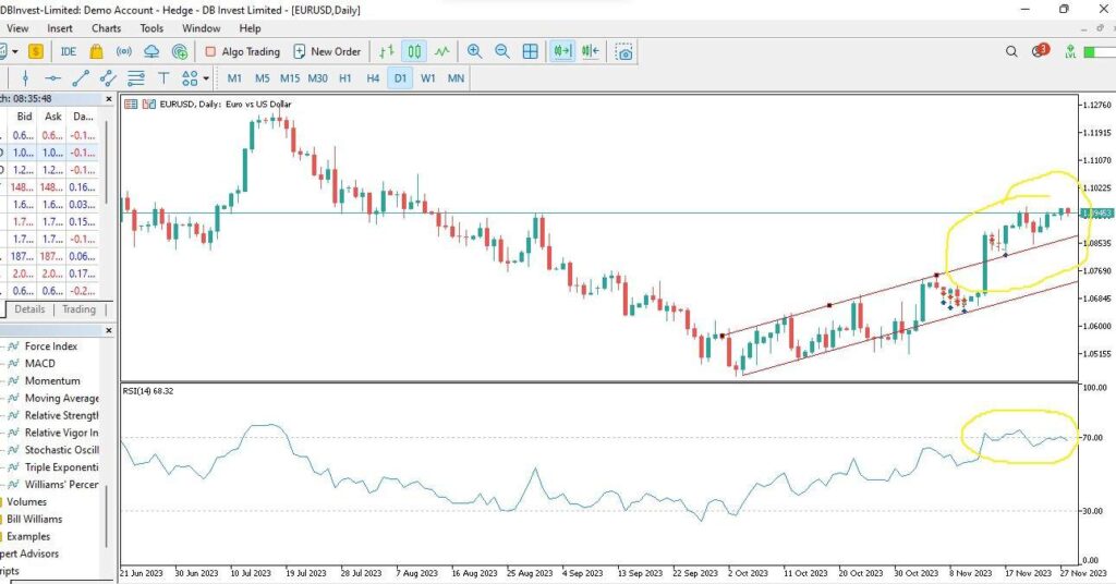 Gambar 1. Grafik Harian EURUSD. Harga menembus level resistance dari saluran naik.