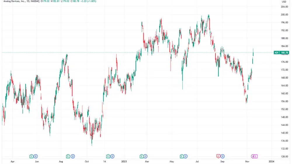 Imagen del gráfico de precios de las acciones de ADI