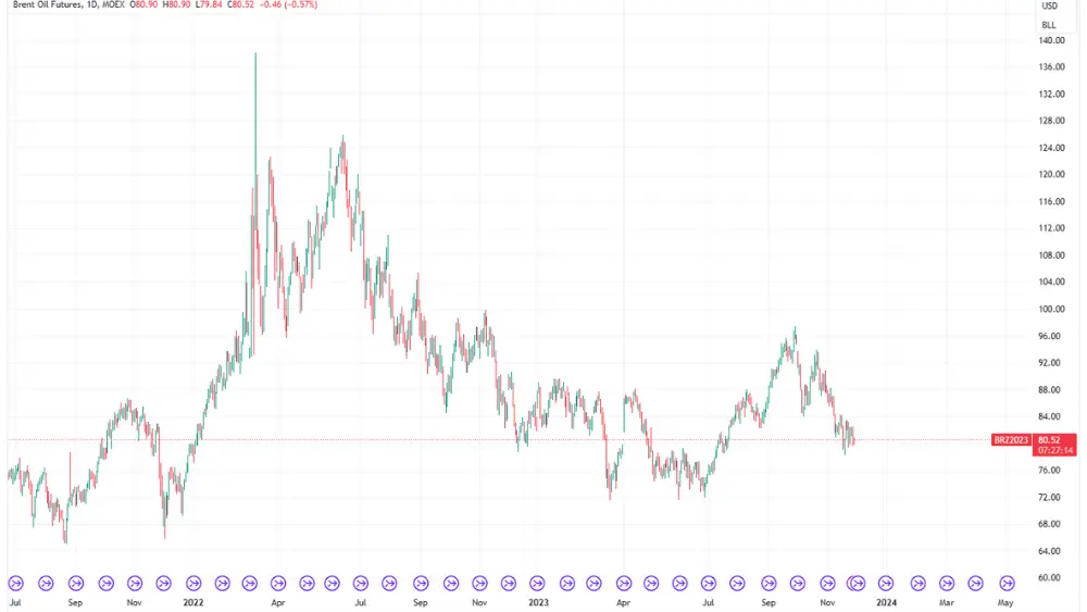 Brent Crude Oil Technical Analysis image