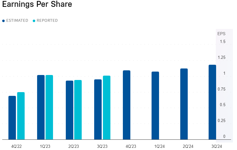 ภาพผลประกอบการของ CDNS Stock