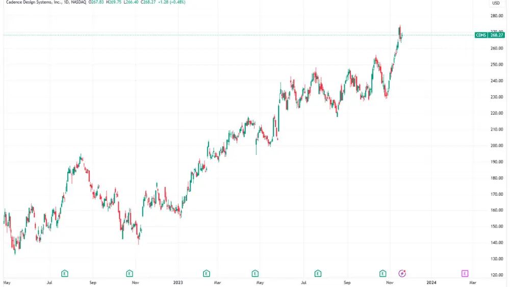 Gambar grafik harga saham CDNS