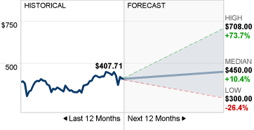 CHTR Stock Forecast image