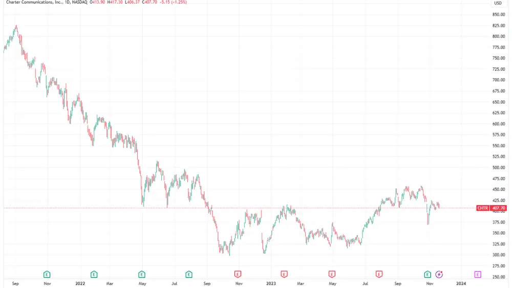 CHTR Stock price chart image