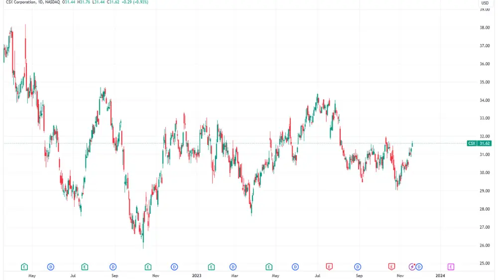 Hình ảnh biểu đồ giá cổ phiếu CSX