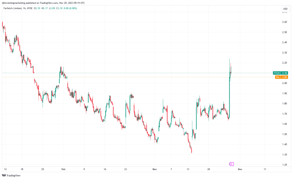 Grafik harga saham Farfetch  