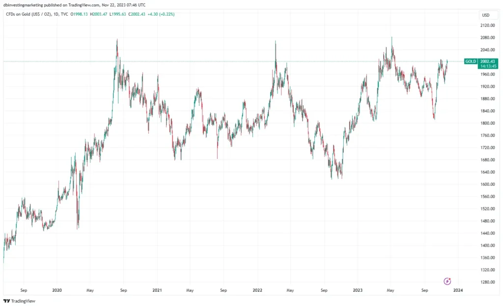 Gráfico del precio del oro