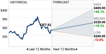 Imagem da previsão de stock da ISRG