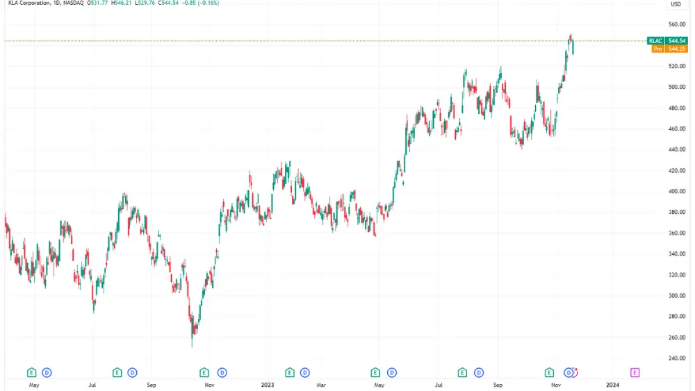 KLAC Stock price chart image