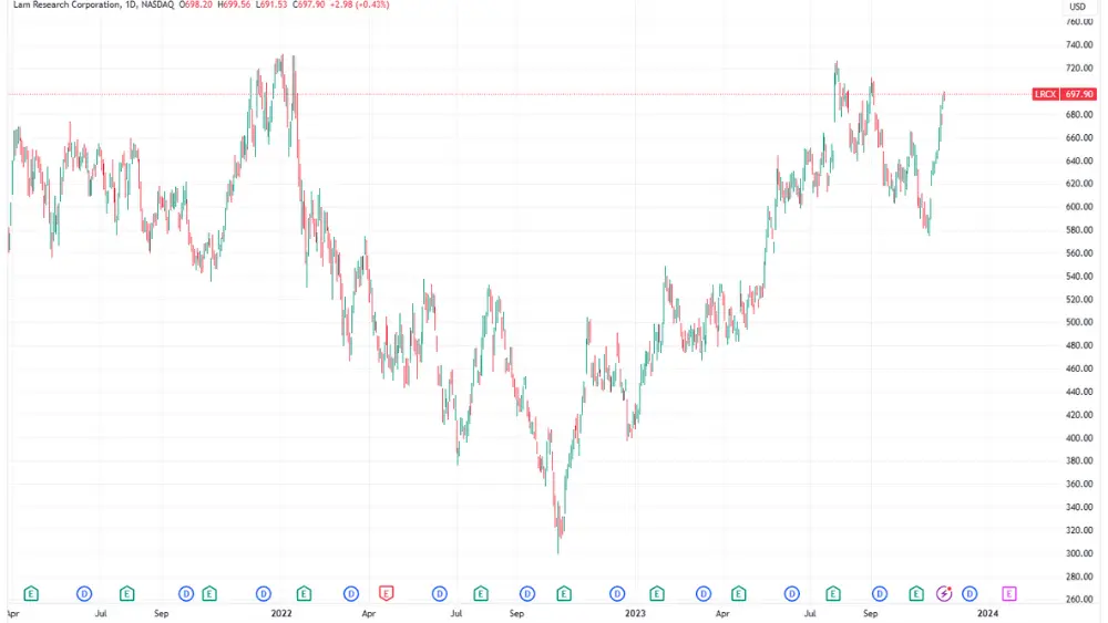 Imej carta harga saham LRCX