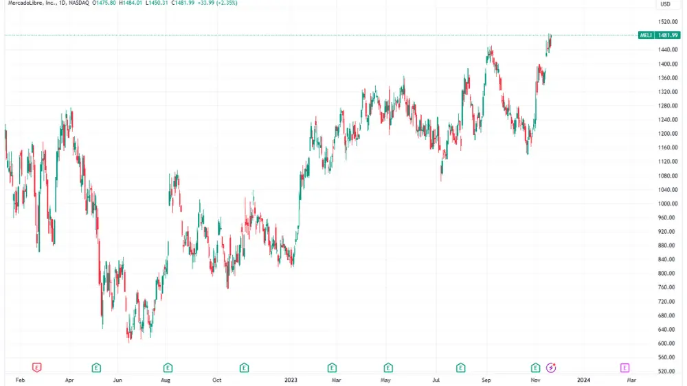 MELI Stock price chart image