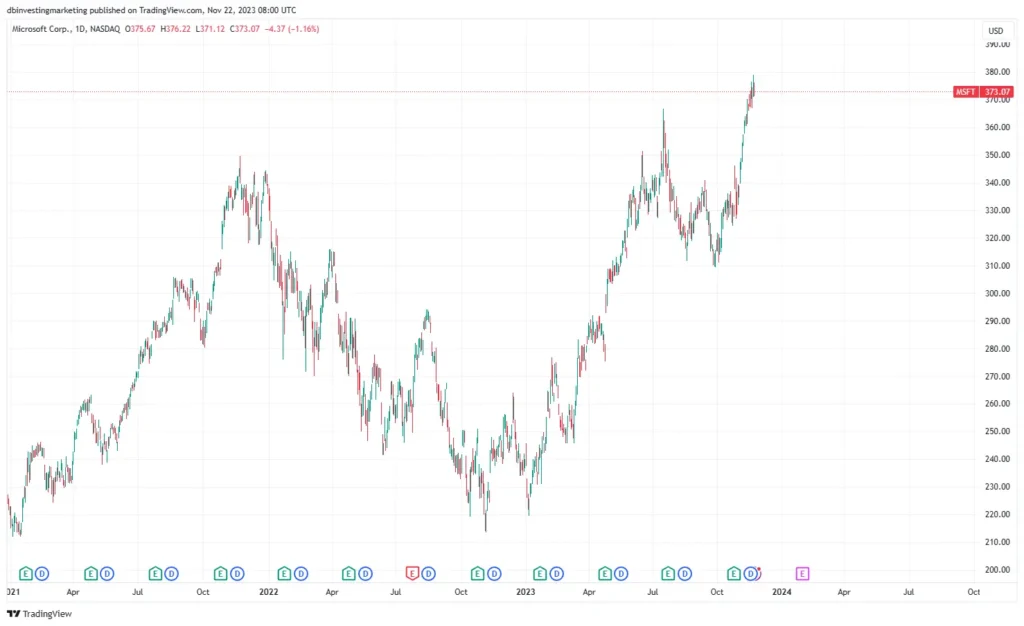 Grafik harga saham MSFT