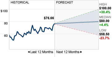 MU Stock Forecast image