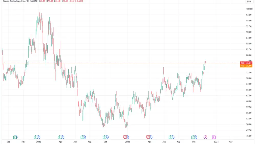 Imagen del gráfico de precios de las acciones de MU