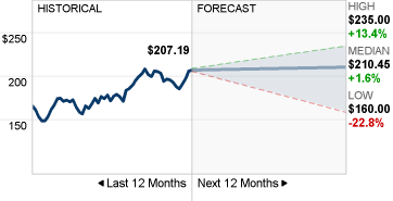 Hình ảnh Mar Stock Forecast