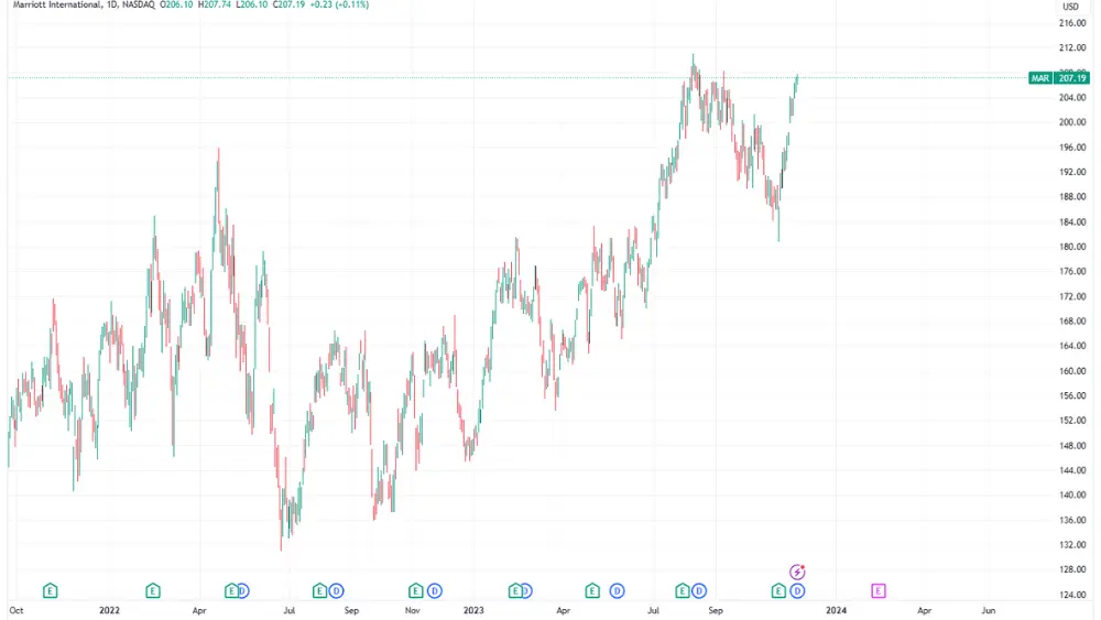 Marriott Stock 价格图表图像