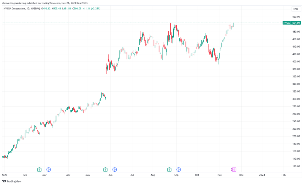 الرسم البياني لسعر سهم NVIDIA