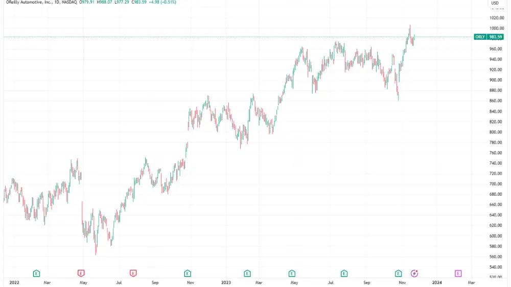 Gambar grafik harga O'Reilly Stock