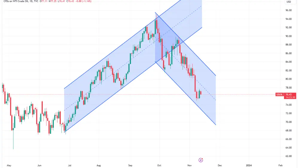 Gambar grafik penurunan harga minyak