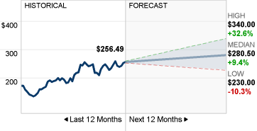 Imagem de Previsão de Stock PANW