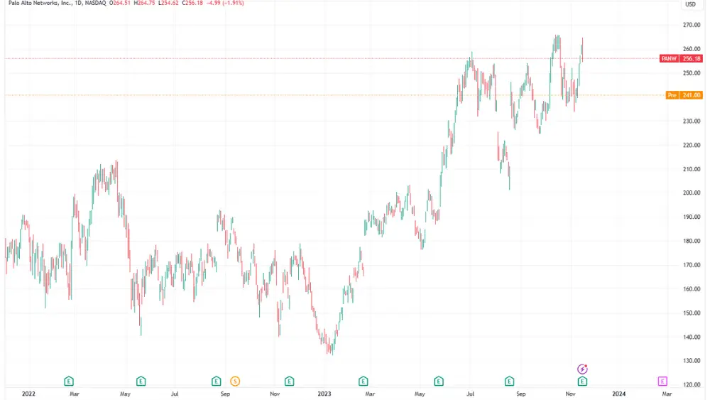Imagem do gráfico de preços das ações PANW