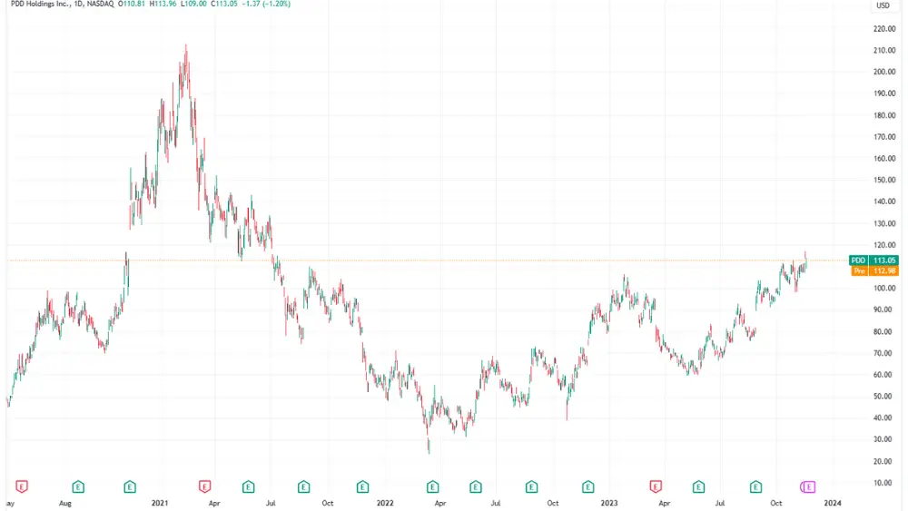 PDD Stock price chart image