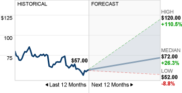 Imagen de PayPal Stock Forecast