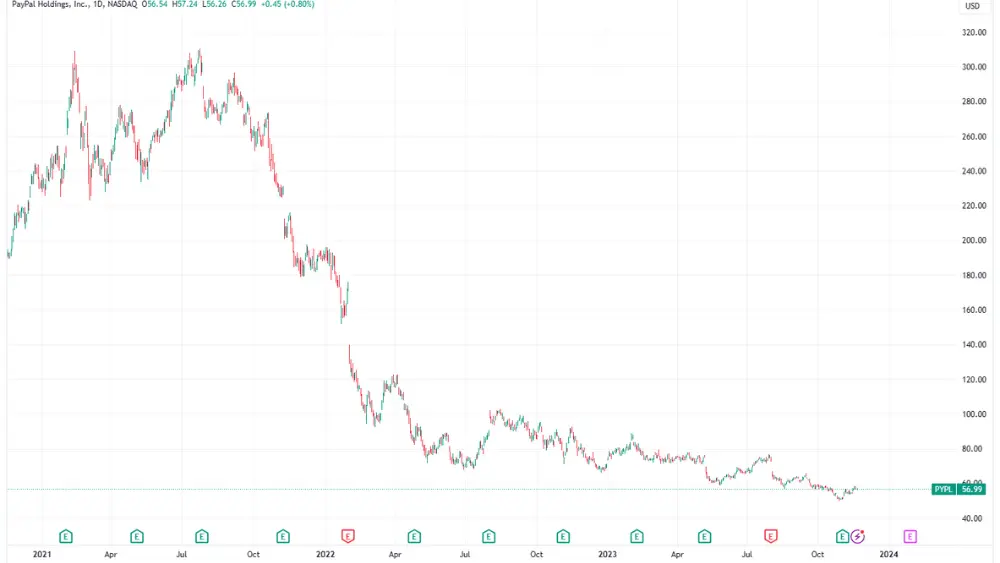 PayPal Stock price chart image