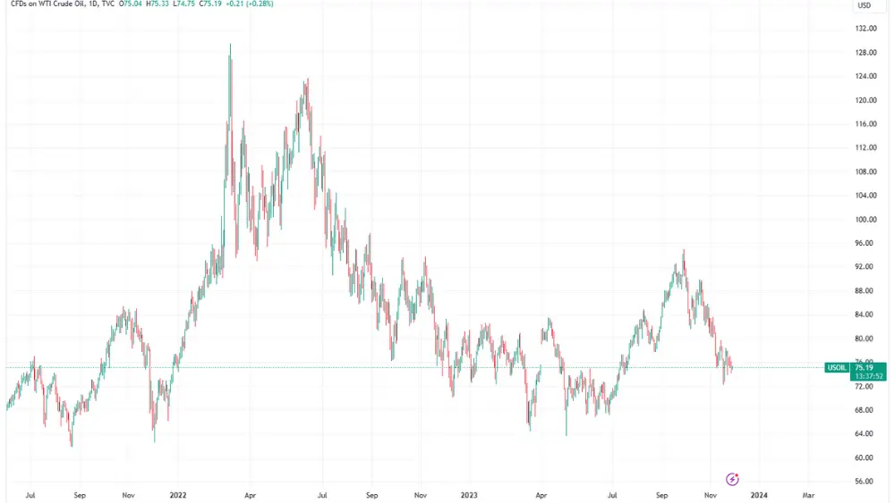 WTI Crude Oil Technical Analysis image