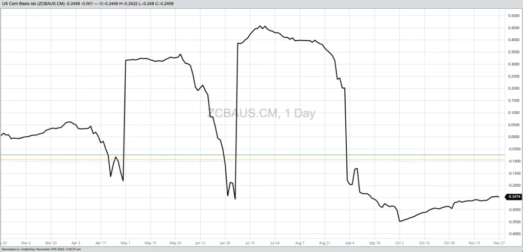 corn price chart 1 image