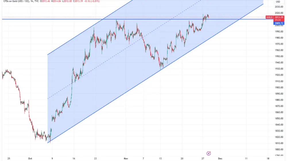 gold price chart image